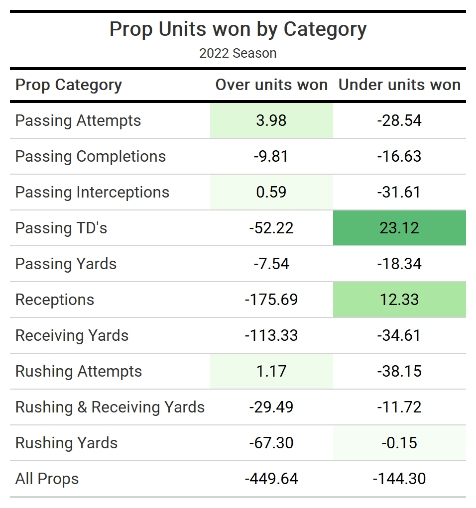 Best NFL Picks Today Cheat Sheet: +EV Side, Total & Prop (October 1)