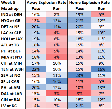 NFL Week 5 Predictions 2022! Predicting Every Matchup 