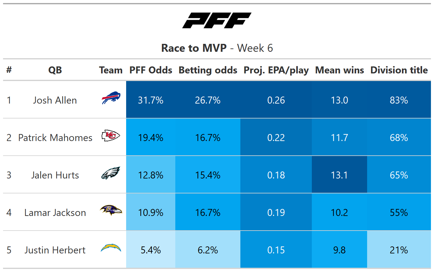 2022 NFL MVP Week 6 Odds Update & Best Bets: Josh Allen Beginning to  Separate