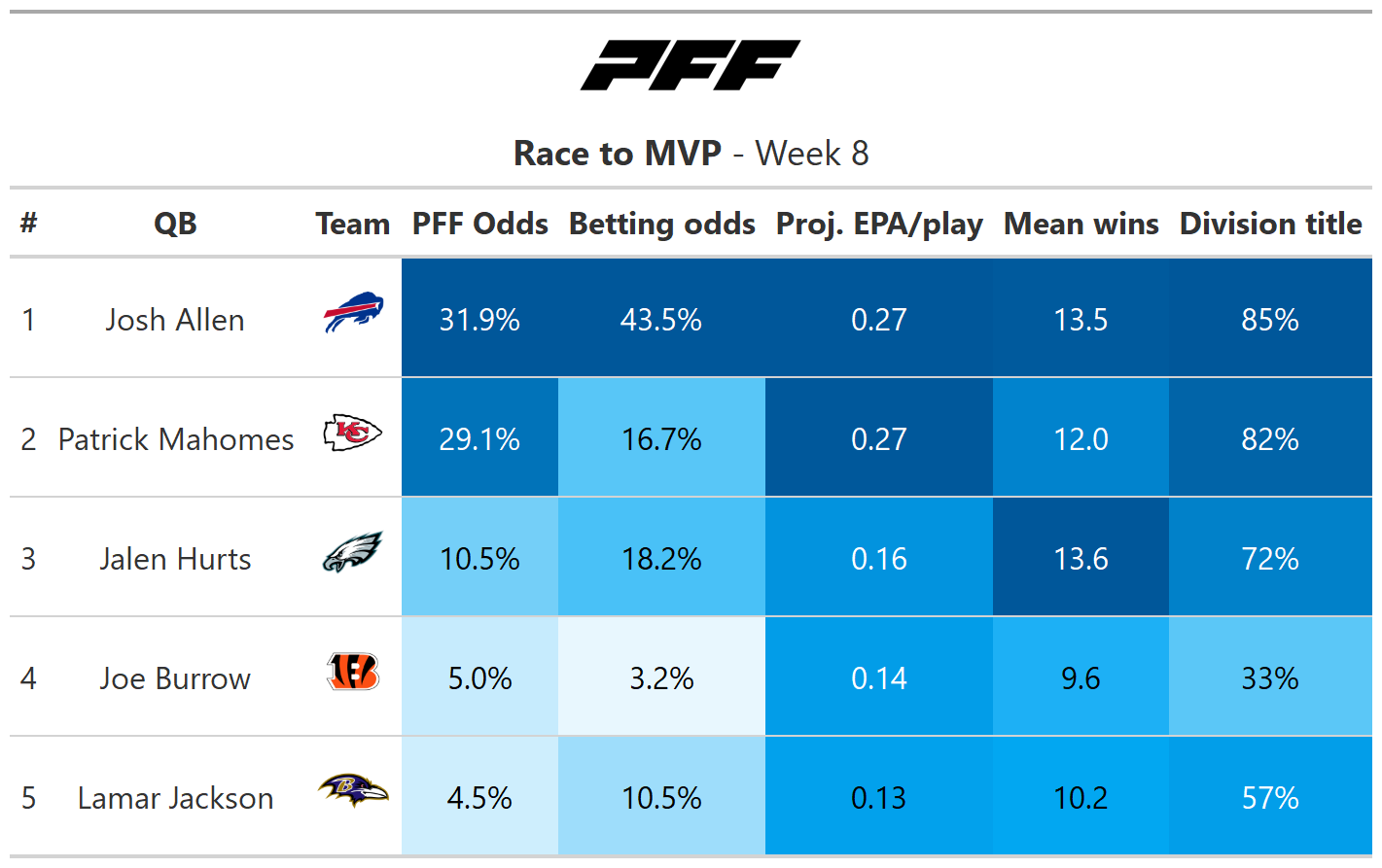 Patrick Mahomes, Kansas City Chiefs QB, NFL and PFF stats