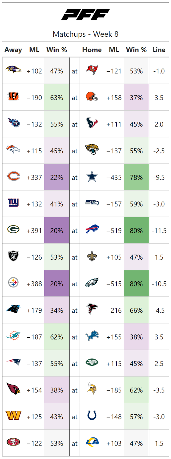 Week 8 NFL Schedule, Odds & Matchups (2022)