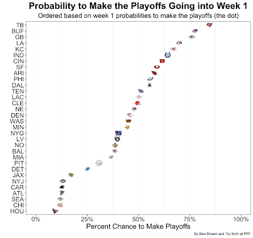 NFL Power Rankings 2022 Week 1 - The Phinsider