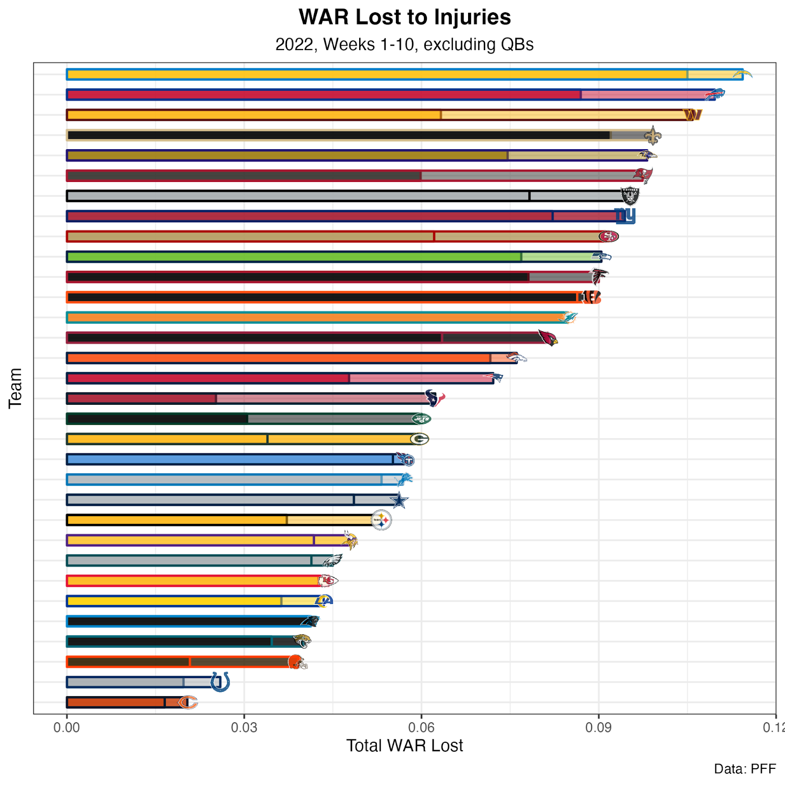 Ranking NFL teams by PFF grade heading into Week 11