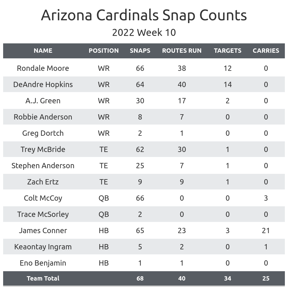 arizona cardinals pff grades