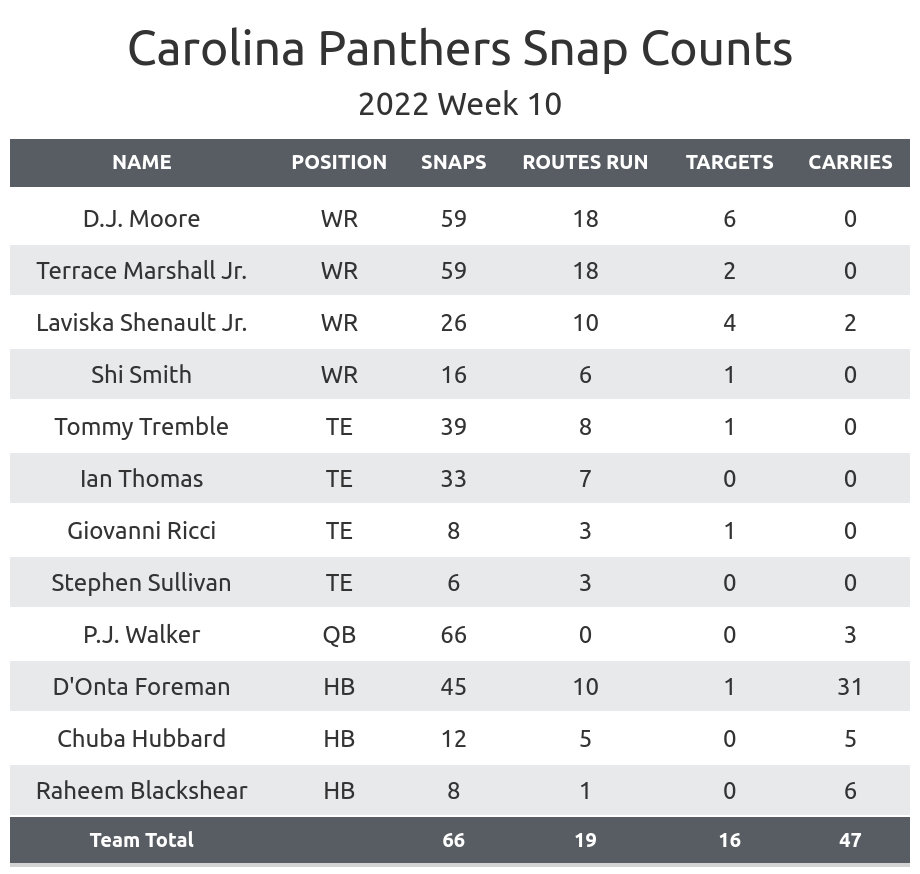 Five key stats from the Panthers' Week 10 win over the Atlanta Falcons -  Cat Scratch Reader