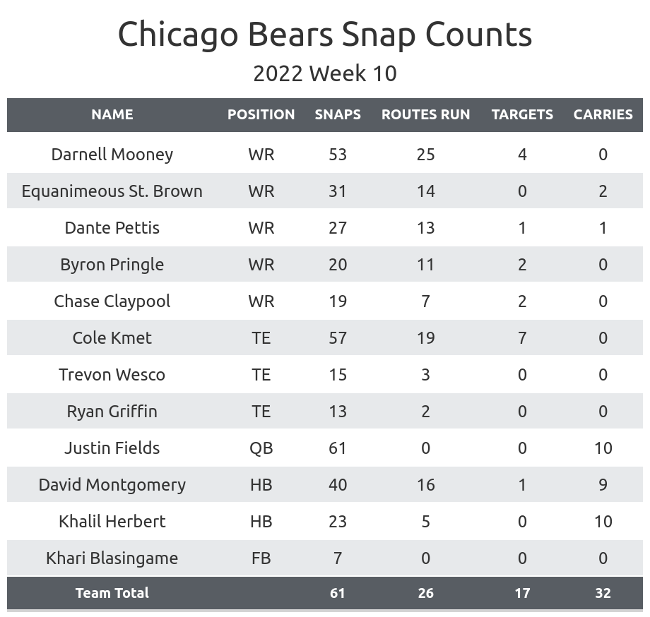 NFL Week 10 Fantasy Football Recap: Chicago Bears vs. Detroit