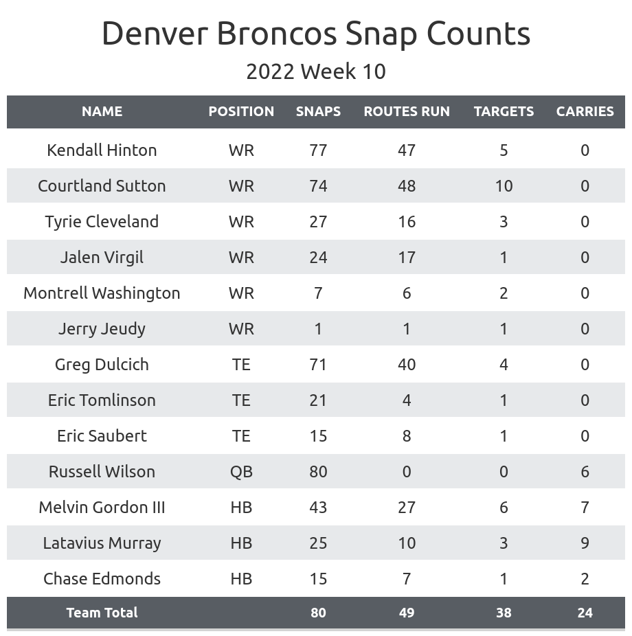 Ranking Best Denver Broncos Players 1-10! feat. IceTrav 