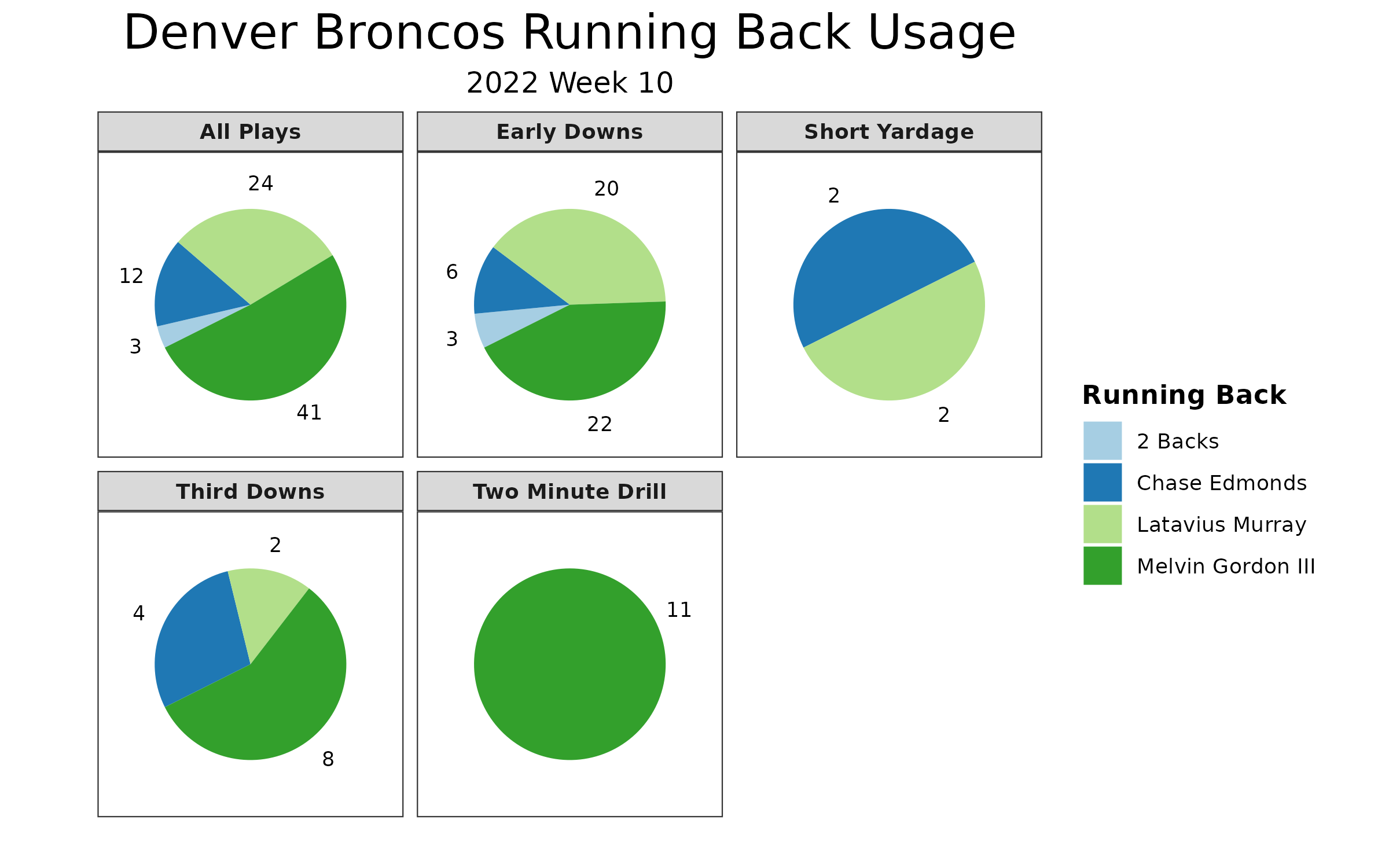 NFL Week 10 Fantasy Football Recap: Tennessee Titans vs. Denver Broncos, Fantasy Football News, Rankings and Projections