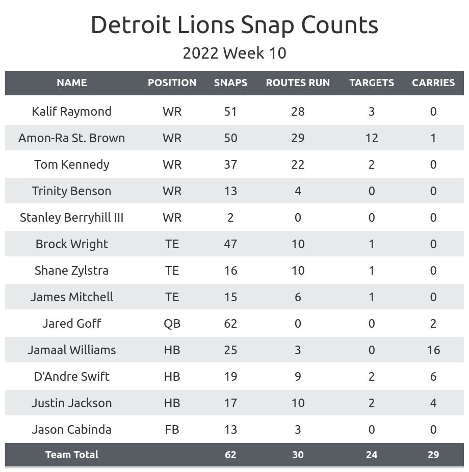 Lions PFF grades from Week 7: The good, the bad and the inexplicable