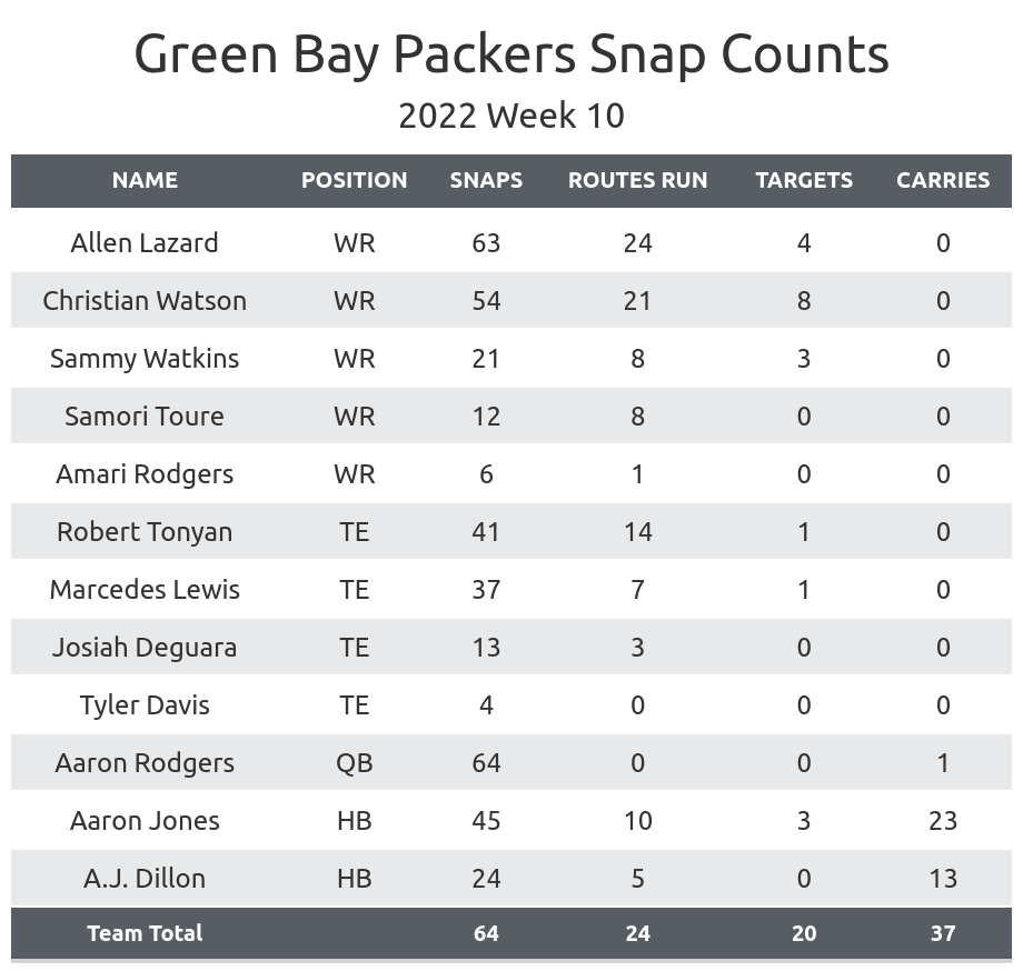 Green Bay Packers: 5 Highest and 5 Lowest PFF Grades on Offense in 36-19  Victory over Bengals