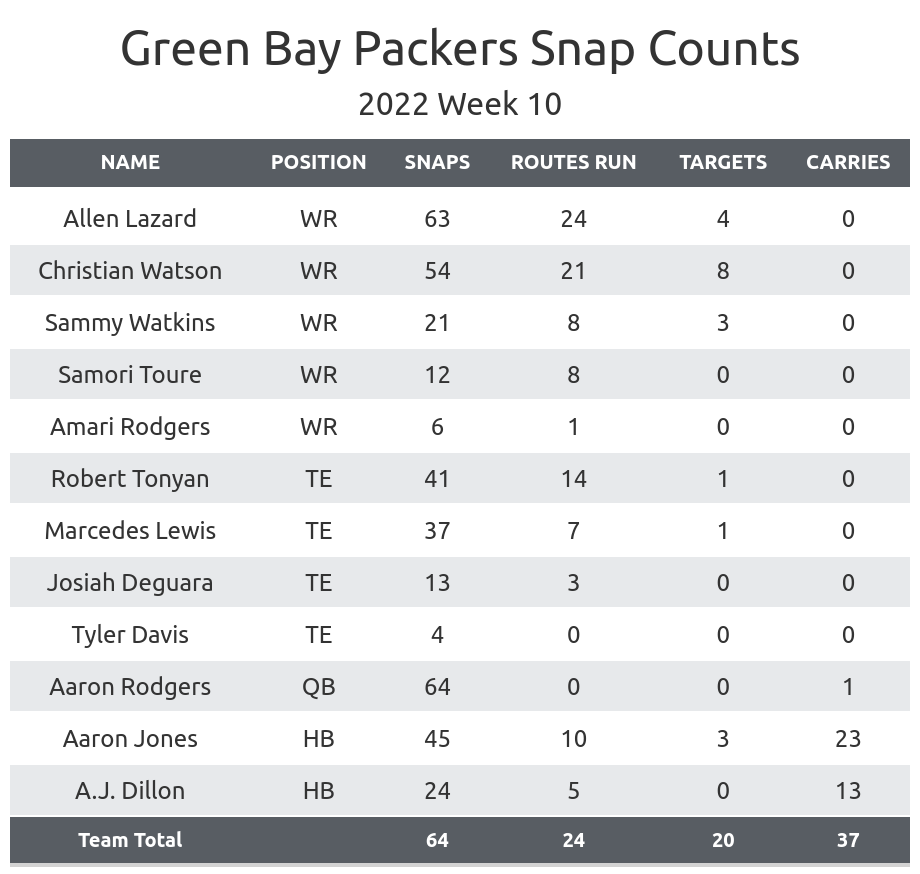 Green Bay Packers - Fantasy Football Recap: Week 10