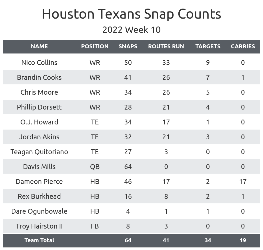 NFL Week 10 Fantasy Football Recap: New York Giants vs. Houston Texans, Fantasy Football News, Rankings and Projections