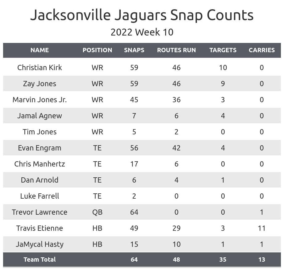 Jaguars vs Chiefs Fantasy Football Worksheet, Week 10