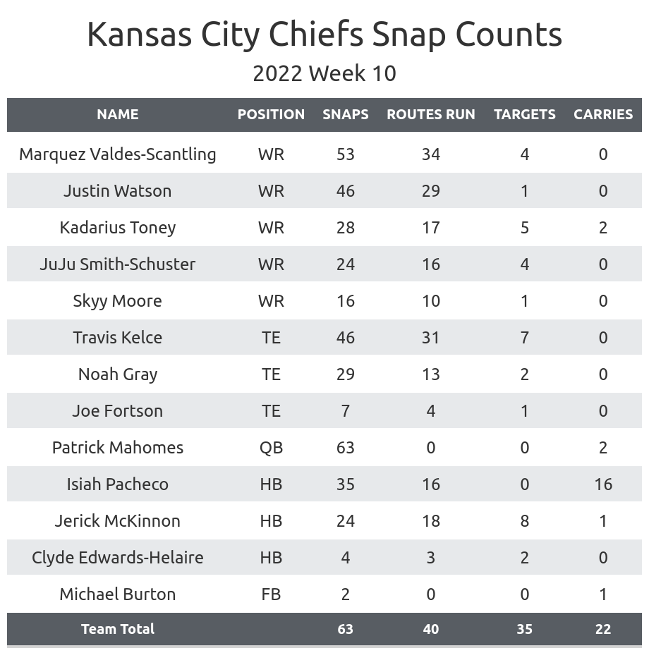 NFL Week 10 Fantasy Football Recap: Kansas City Chiefs vs