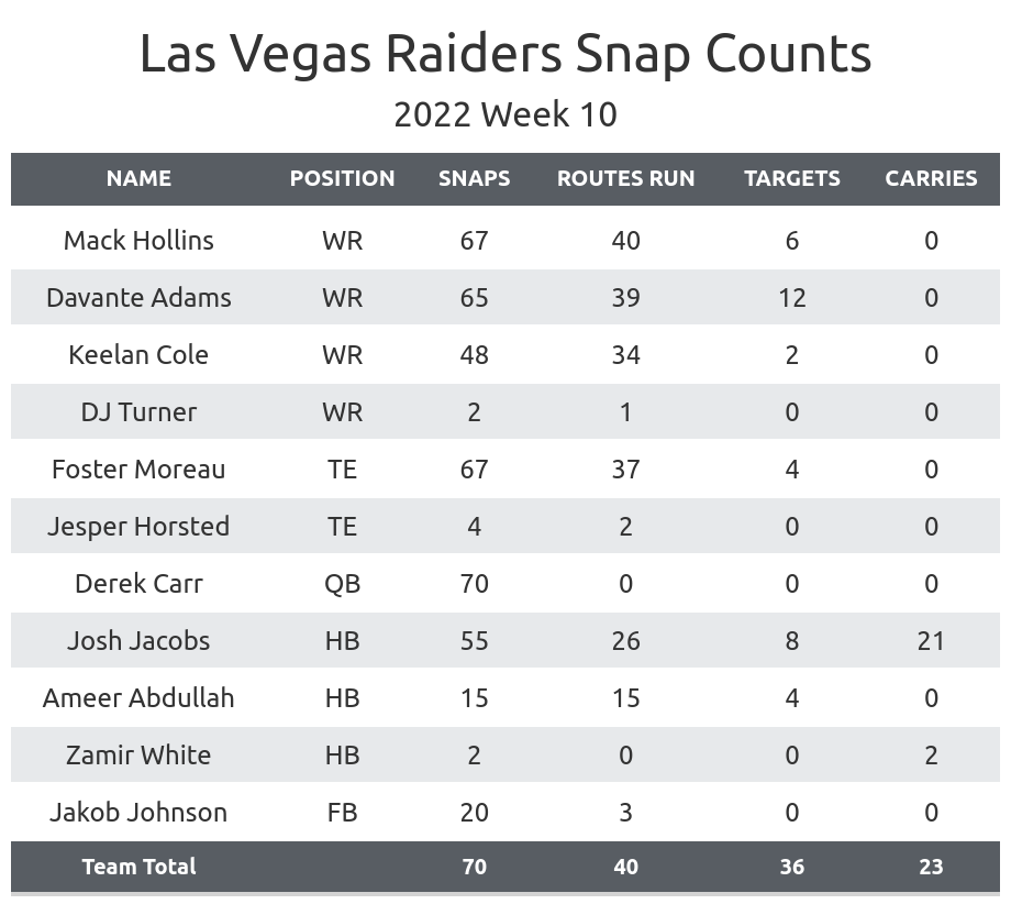 NFL Week 10 Fantasy Football Recap: Las Vegas Raiders vs