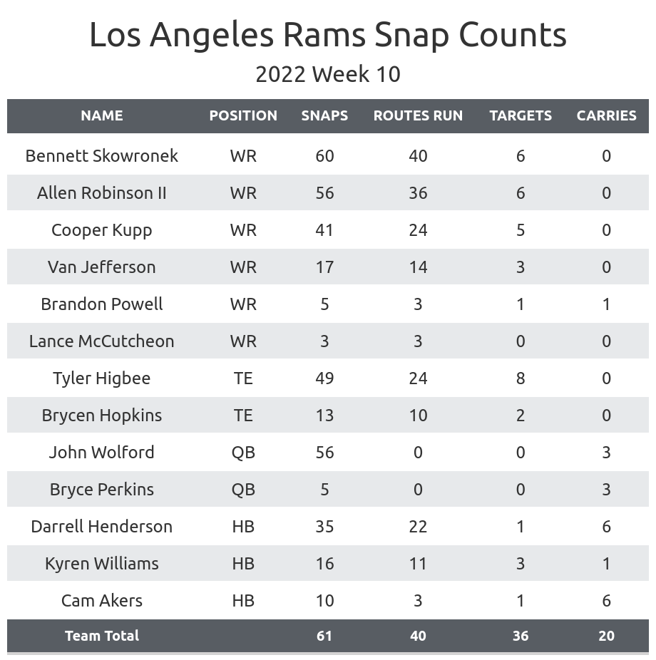 Rams Week 2 snap counts: Kyren Williams plays 95%, Van Jefferson is WR3