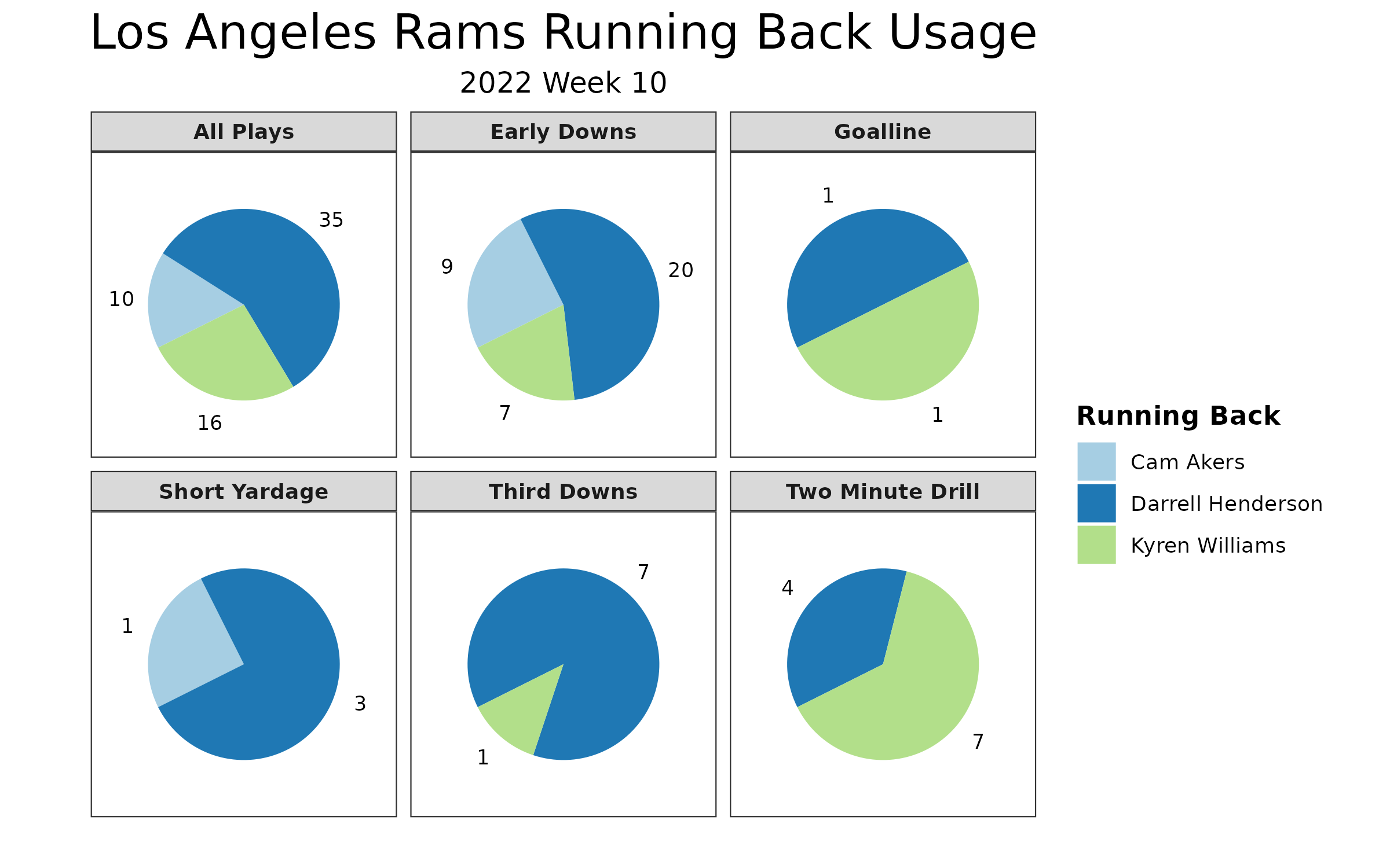 Los Angeles Rams Plan Trade of Benched Cam Akers; Kyren Williams Wants  'Dominance' vs. 49ers - Sports Illustrated LA Rams News, Analysis and More