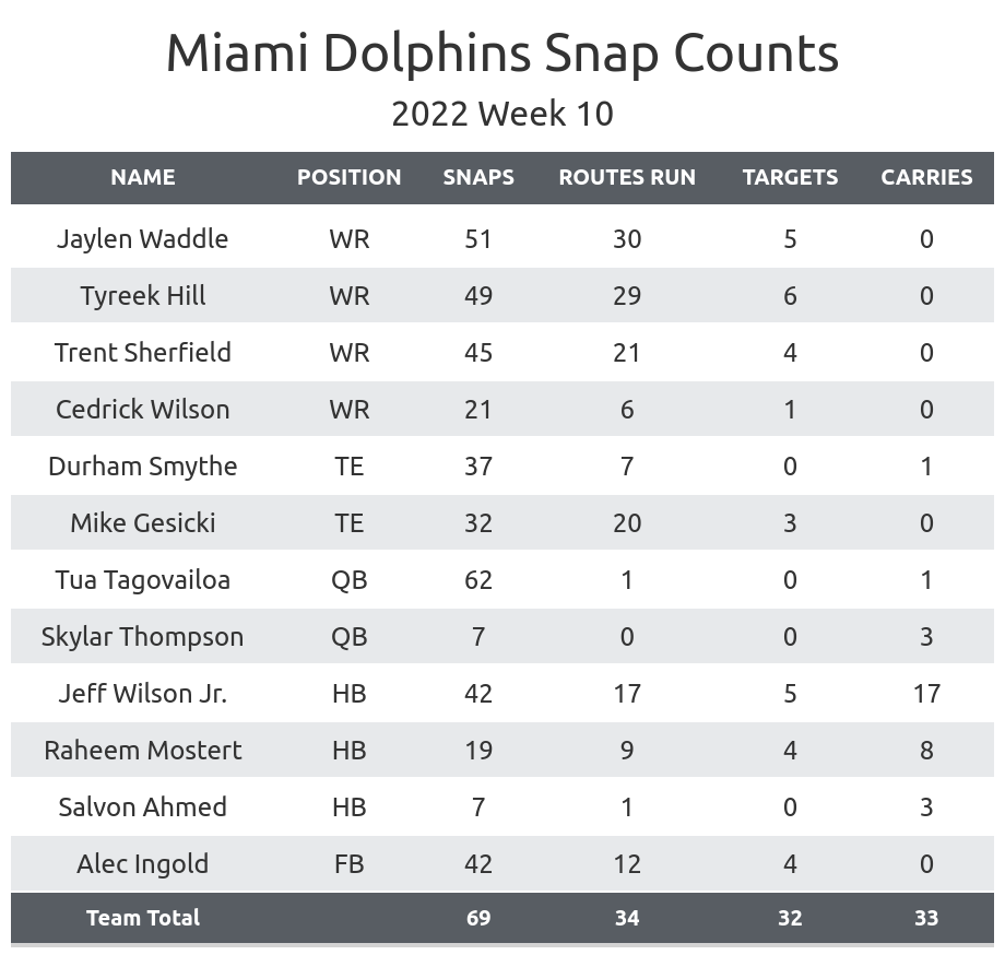 miami dolphins standings 2022