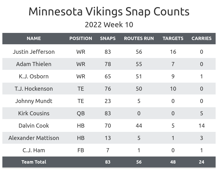 Vikings vs Bills Fantasy Football Worksheet, Week 10