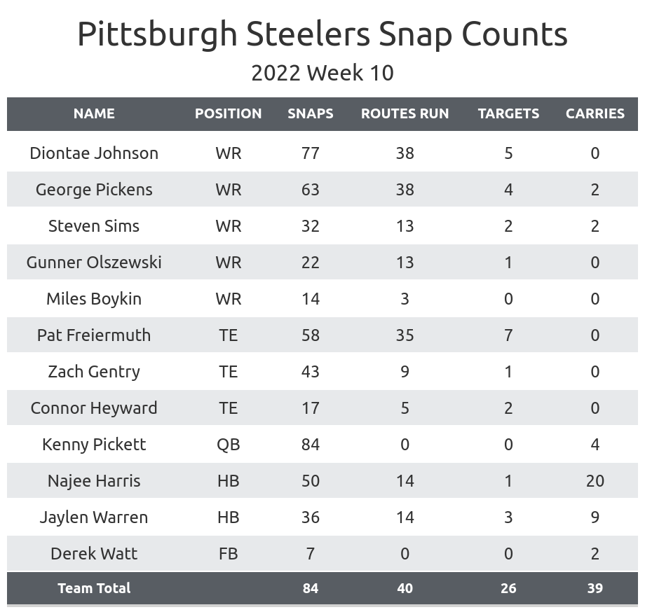 3 interesting stats from Steelers vs Saints