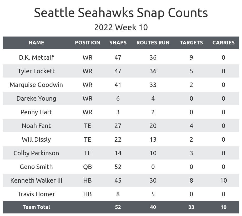 Seattle Seahawks on Twitter: Final stats from a Seahawks win. #PHIvsSEA   / X