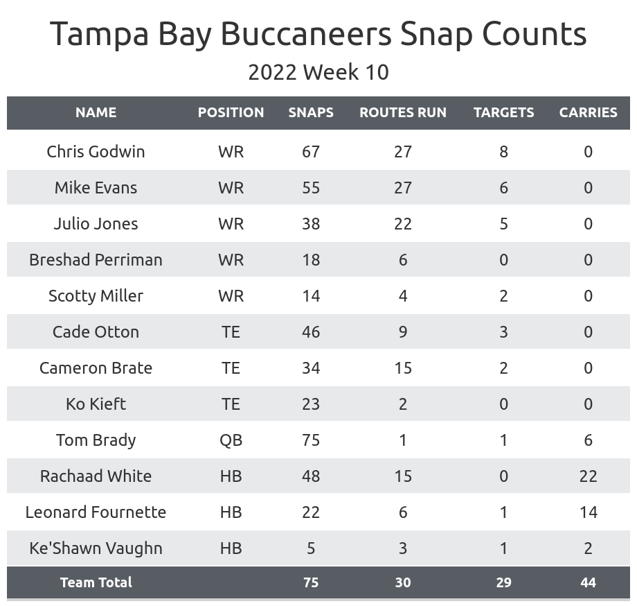 NFL Week 10 Fantasy Football Recap: Tampa Bay Buccaneers vs