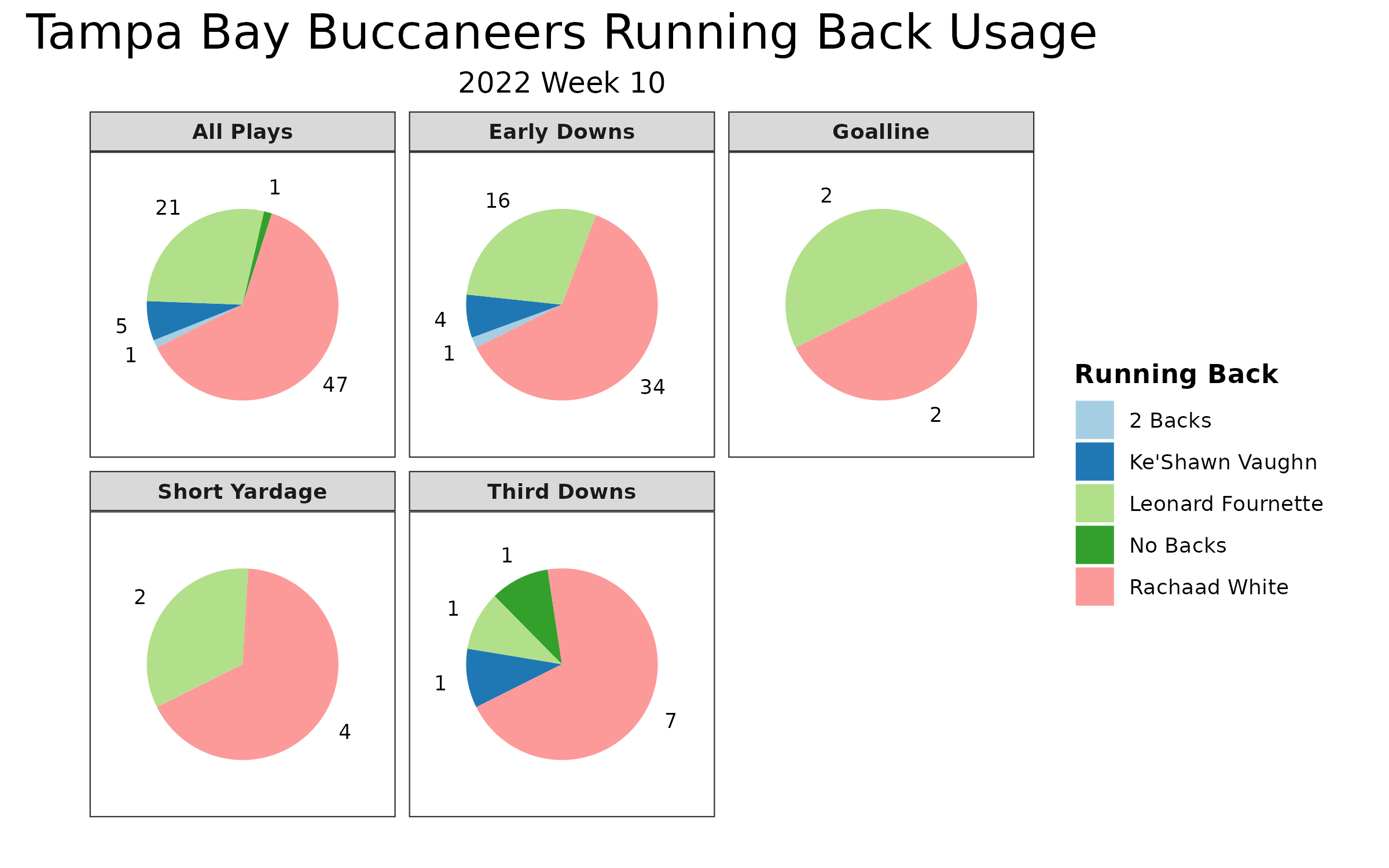 Rachaad White Fantasy Week 3: Projections vs. Eagles, Points and Stats,  Start or Sit - Bleacher Nation