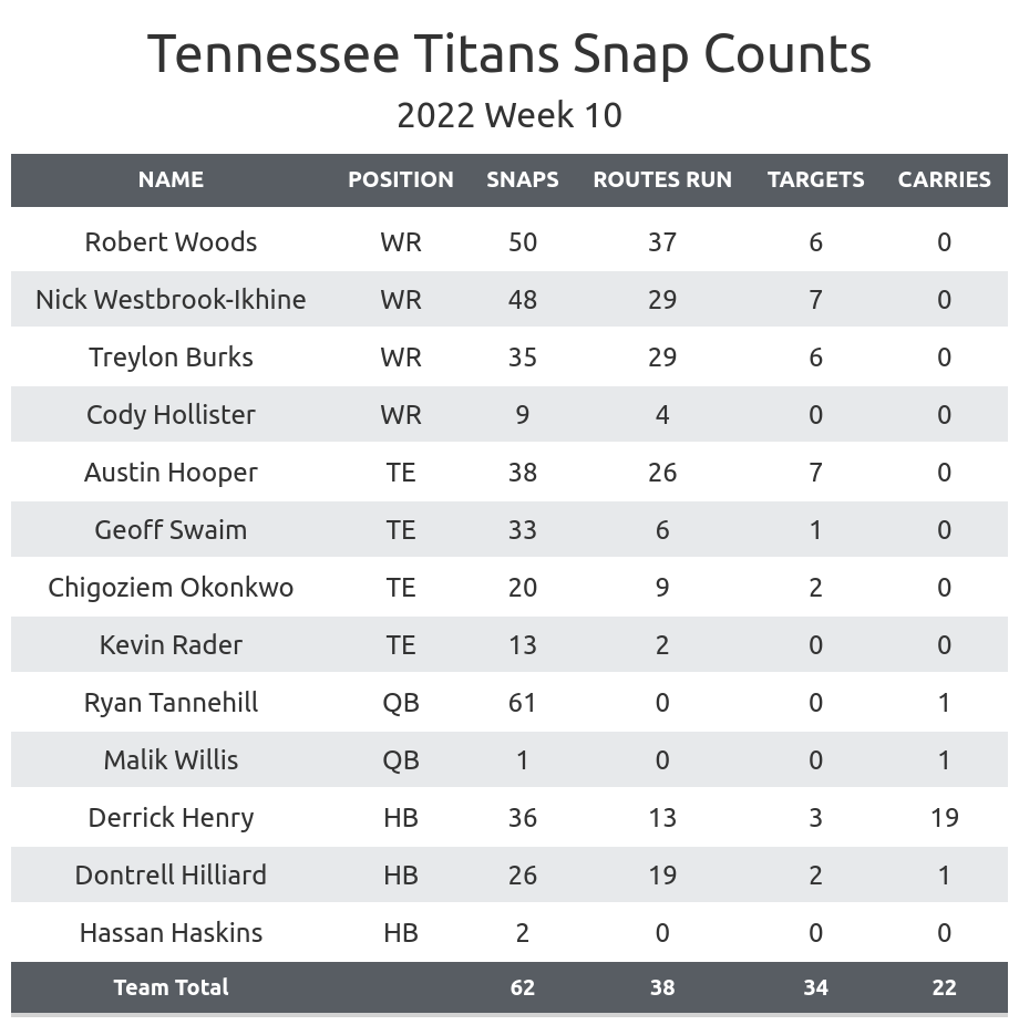 Tennessee Titans vs Washington Commanders (10/9/22): Betting Odds,  Prediction, Depth Chart