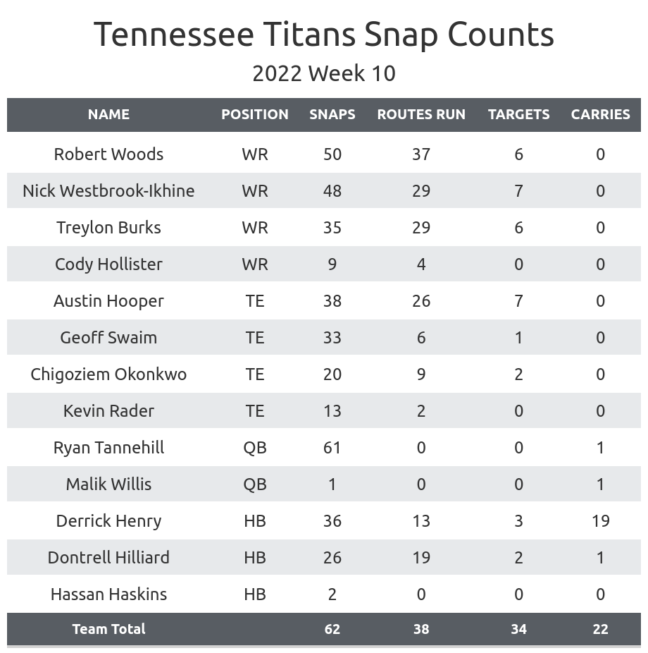 2022 Week 10 - Titans vs Broncos 11.13.22 by Tennessee Titans - Issuu