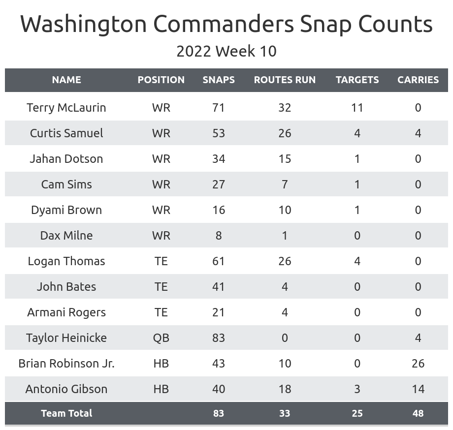 Washington Commanders 26-21 Philadelphia Eagles NFL Week 10