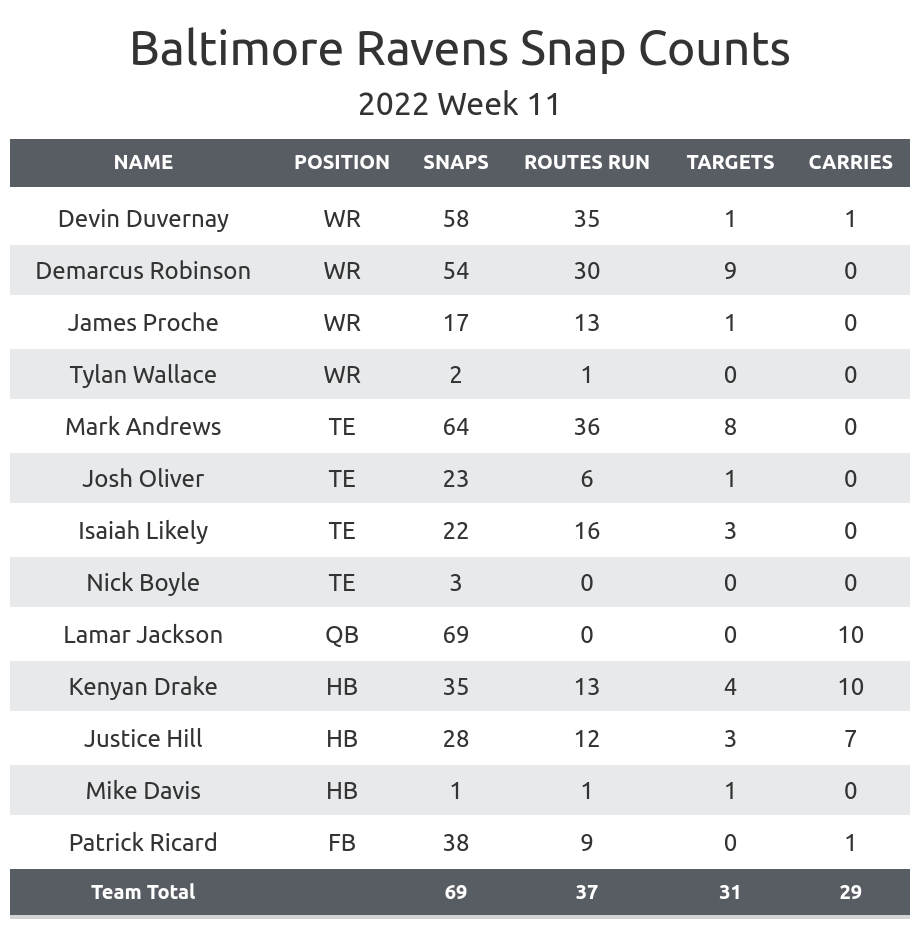 Baltimore Ravens: Report Card for 36-21 Loss to Carolina Panthers