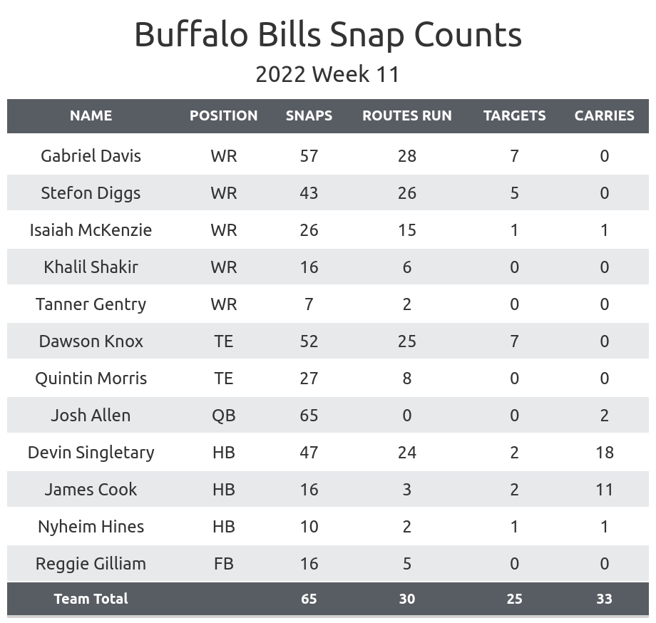 NFL Week 11 Fantasy Football Recap: Buffalo Bills vs. Cleveland