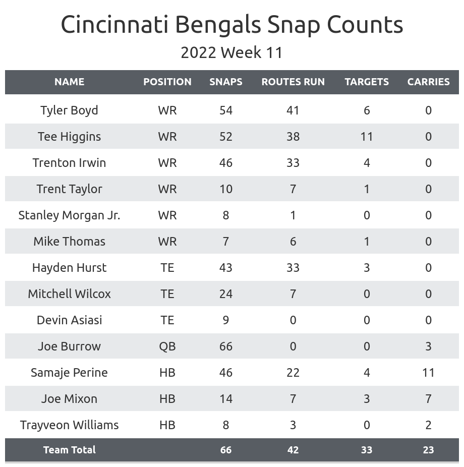 NFL Week 11 Fantasy Football Recap: Pittsburgh Steelers vs. Cincinnati  Bengals, Fantasy Football News, Rankings and Projections