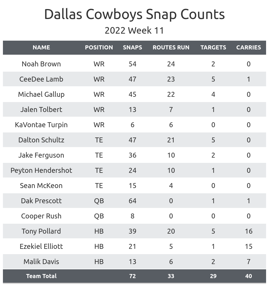 NFL Week 11 PFF ReFocused: Dallas Cowboys 31, Minnesota Vikings 28