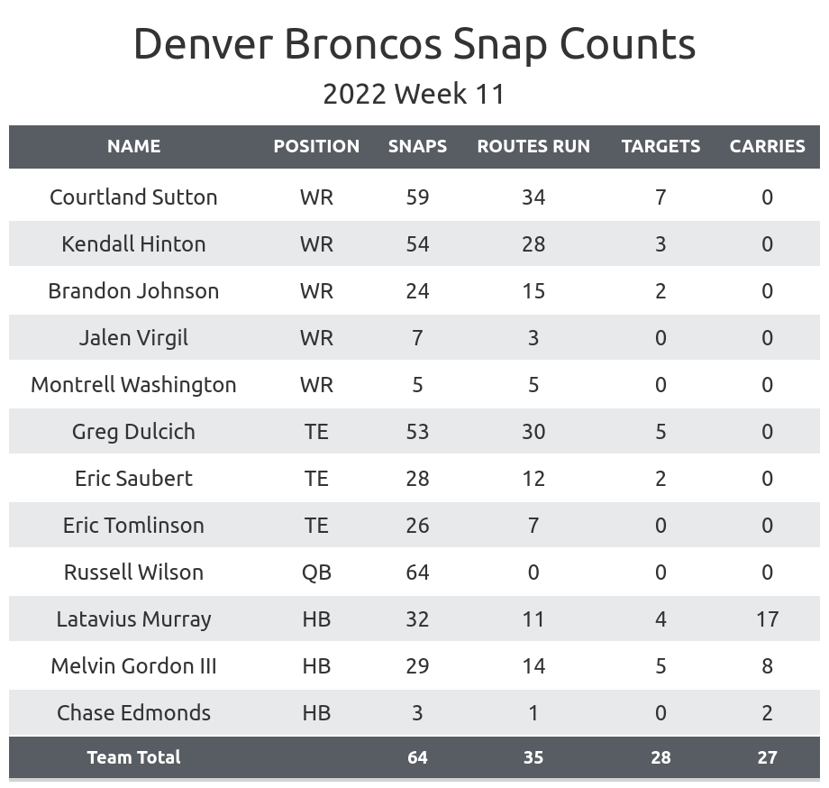 2022 IDP Fantasy Forecast: Denver Broncos - Dynasty Nerds