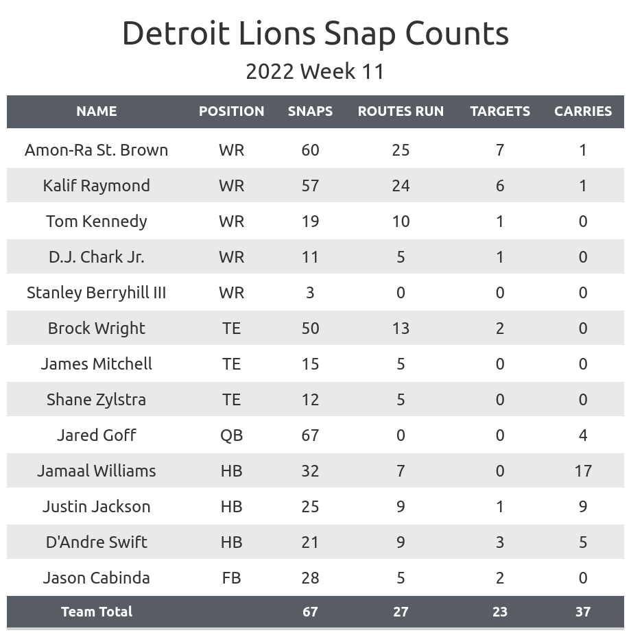 What we can learn from Giants' PFF grades, snap counts vs. Lions