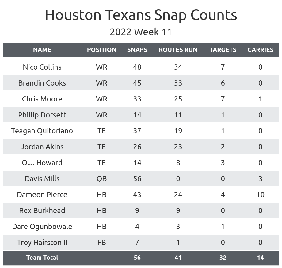 Week 11: Tate Tangles With Texans