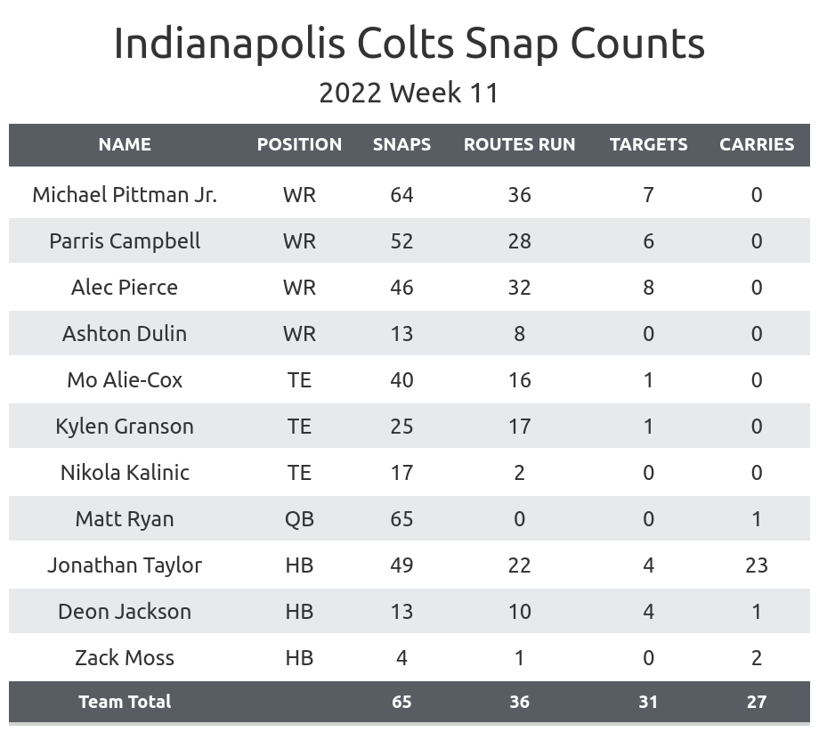 Colts' Stat of the Game: Week 11 vs. Eagles - Stampede Blue