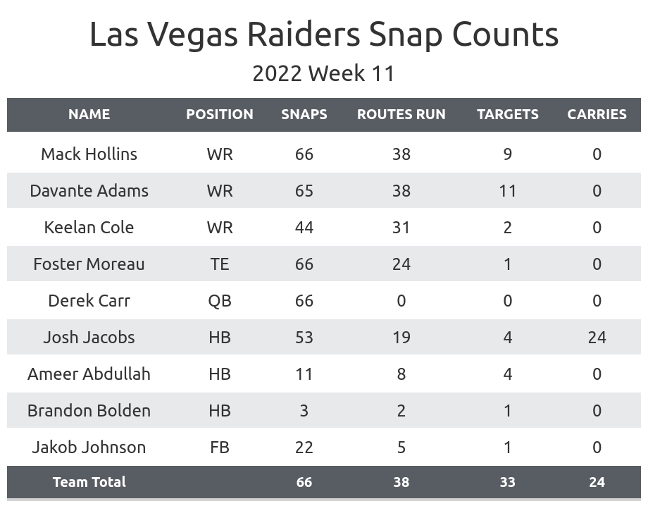 Las Vegas Raiders vs Denver Broncos 2022 Week 11: Studs and Duds