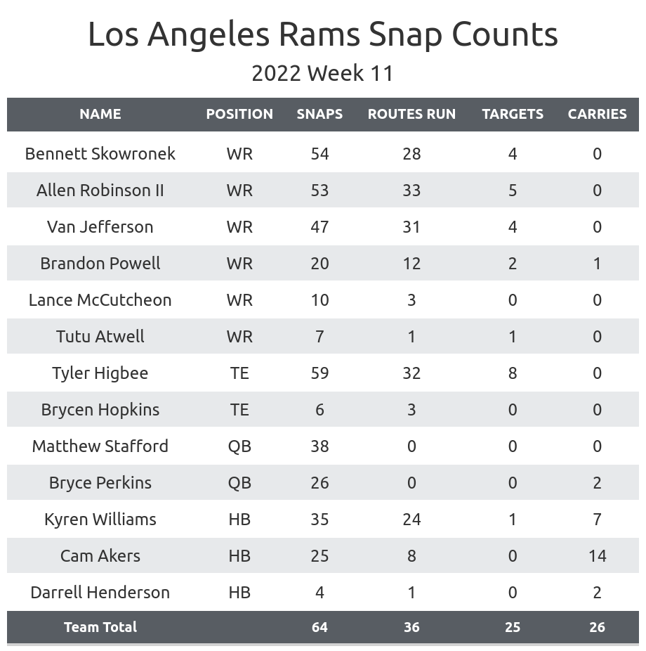 Los Angeles Rams, National Football League, News, Scores, Highlights,  Injuries, Stats, Standings, and Rumors