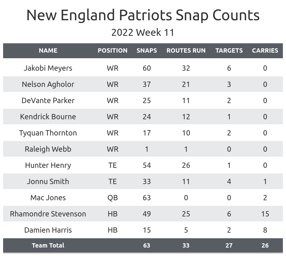 PFF NE Patriots (@PFF_Patriots) / X