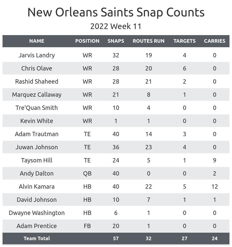 Saints vs. Rams Week 11 Game Recap - November 20, 2022 - New