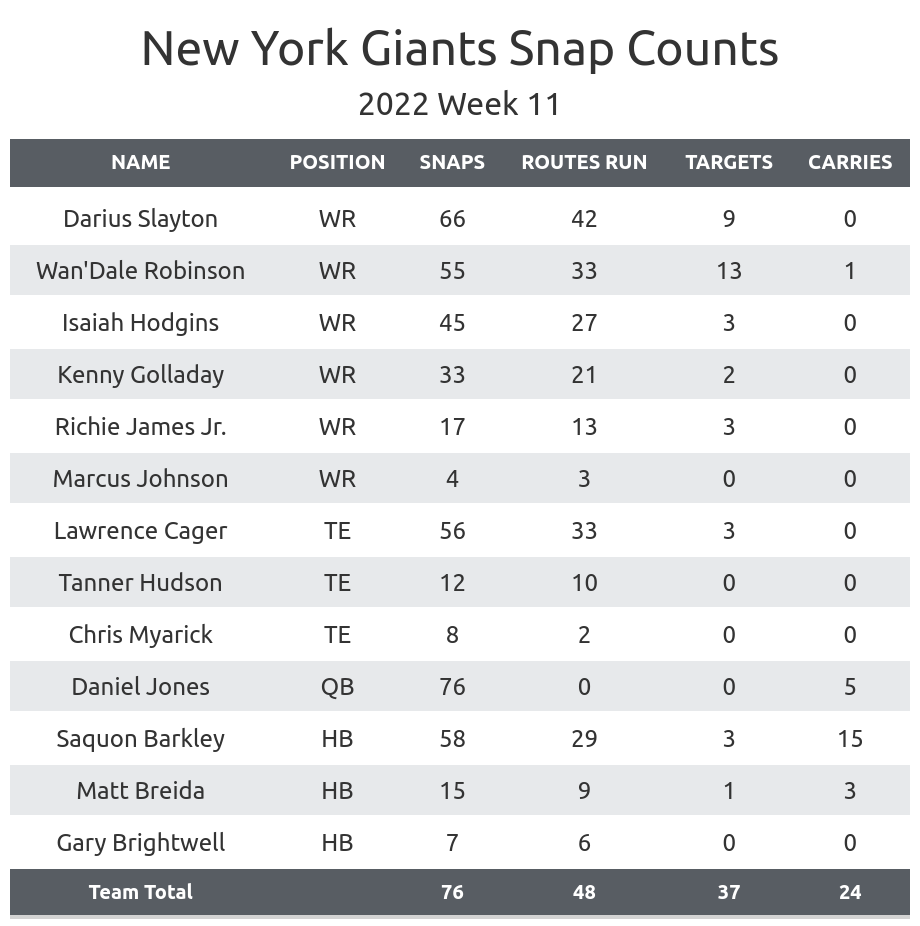 New York Giants vs. Detroit Lions Scouting Report - NFL Week 11