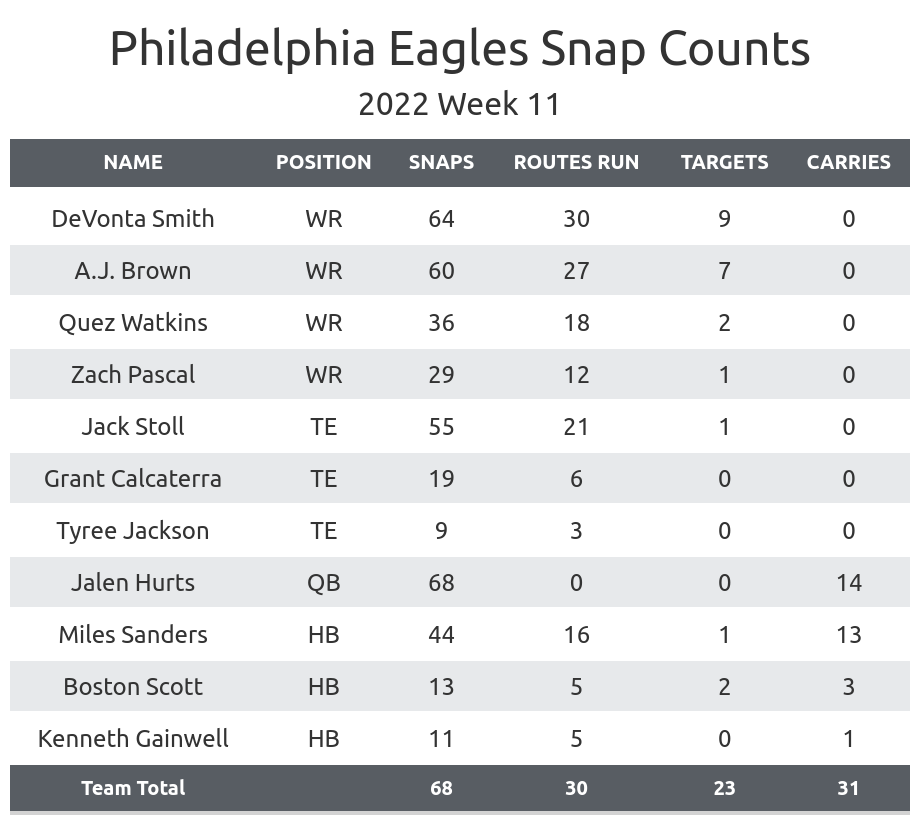 Colts vs Eagles score updates highlights analysis in NFL Week 11