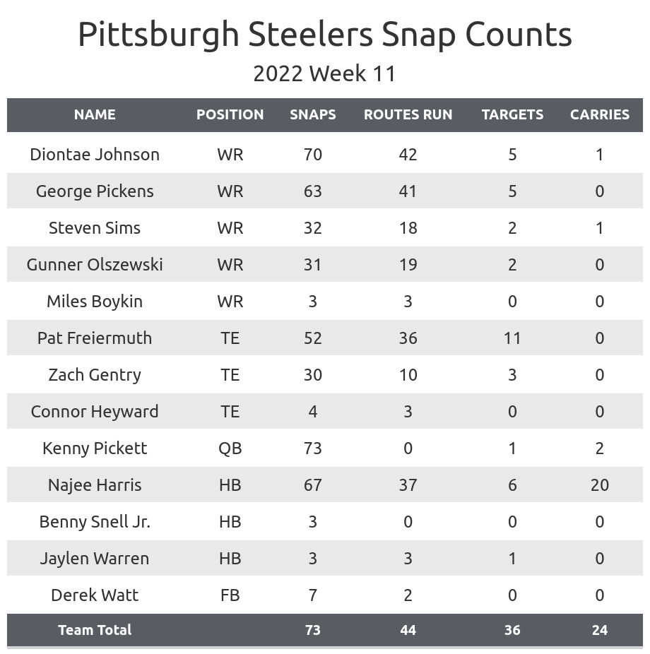 Steelers Vs. Bengals Week 11 Recap: With PFF Total Snaps & Grades