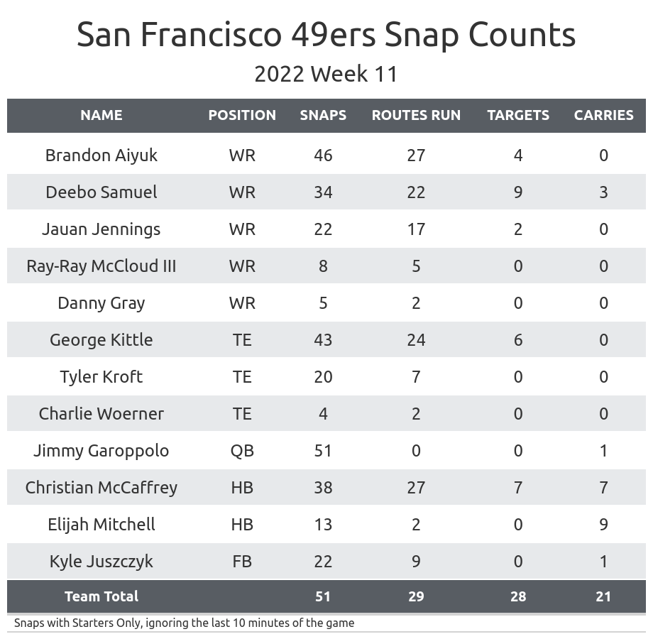 San Francisco 49ers PFF grades have surprises through 2 weeks