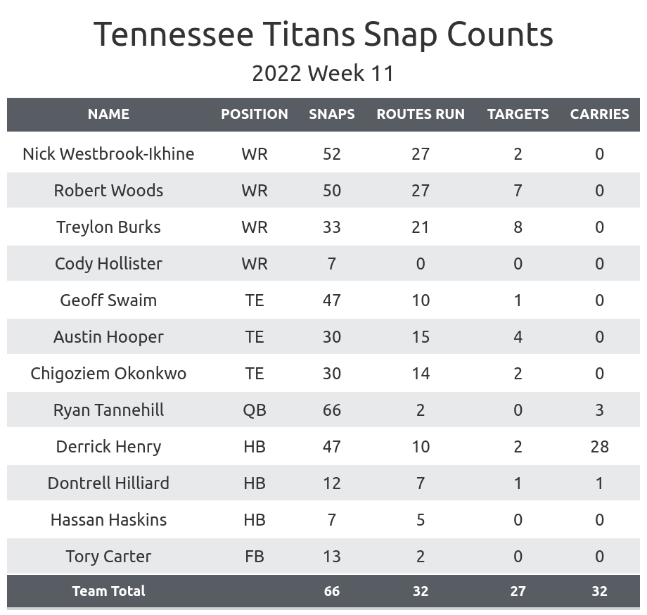 NFL Week 11 'Thursday Night Football': Tennessee Titans vs Green Bay  Packers picks - Hogs Haven