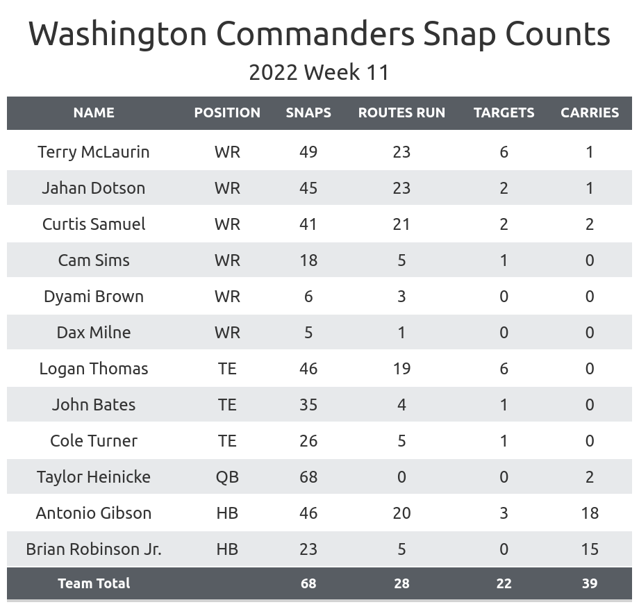 Washington Commanders at Houston Texans, From Week 11 of th…