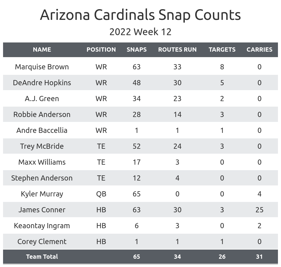 NFL Week 12 Fantasy Football Recap: Arizona Cardinals vs. Los