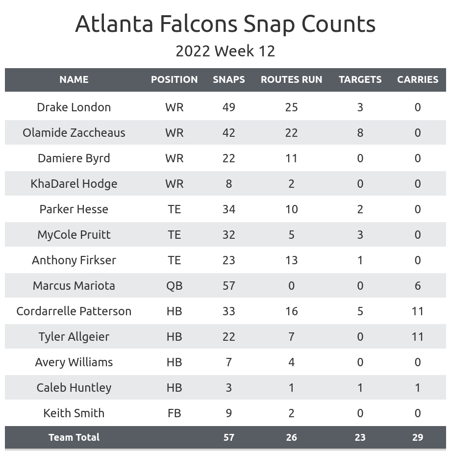 Atlanta Falcons vs. Washington Commanders odds for NFL Week 12 game